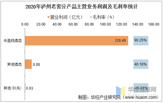 总负债、营业收入、营业成本及净利润统计凯发入口首页2020年泸州老窖总资产、